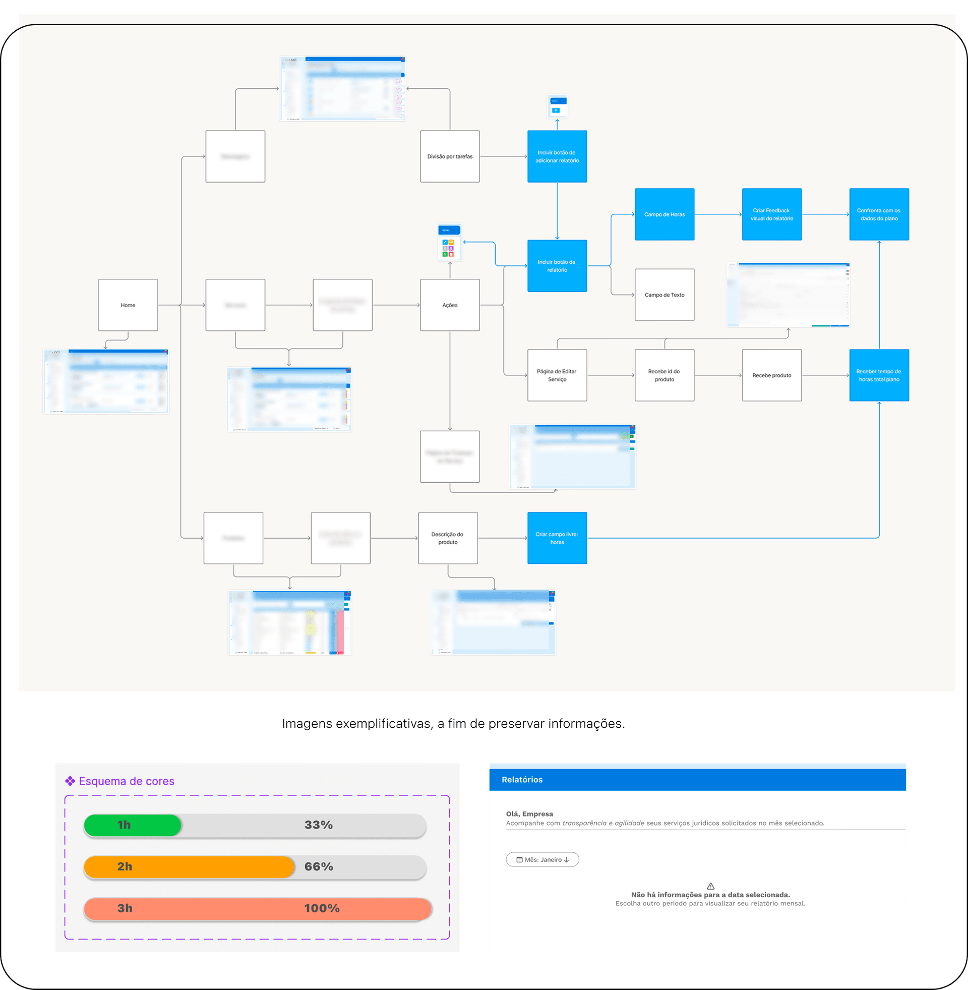 Fluxograma e wireframes do projeto