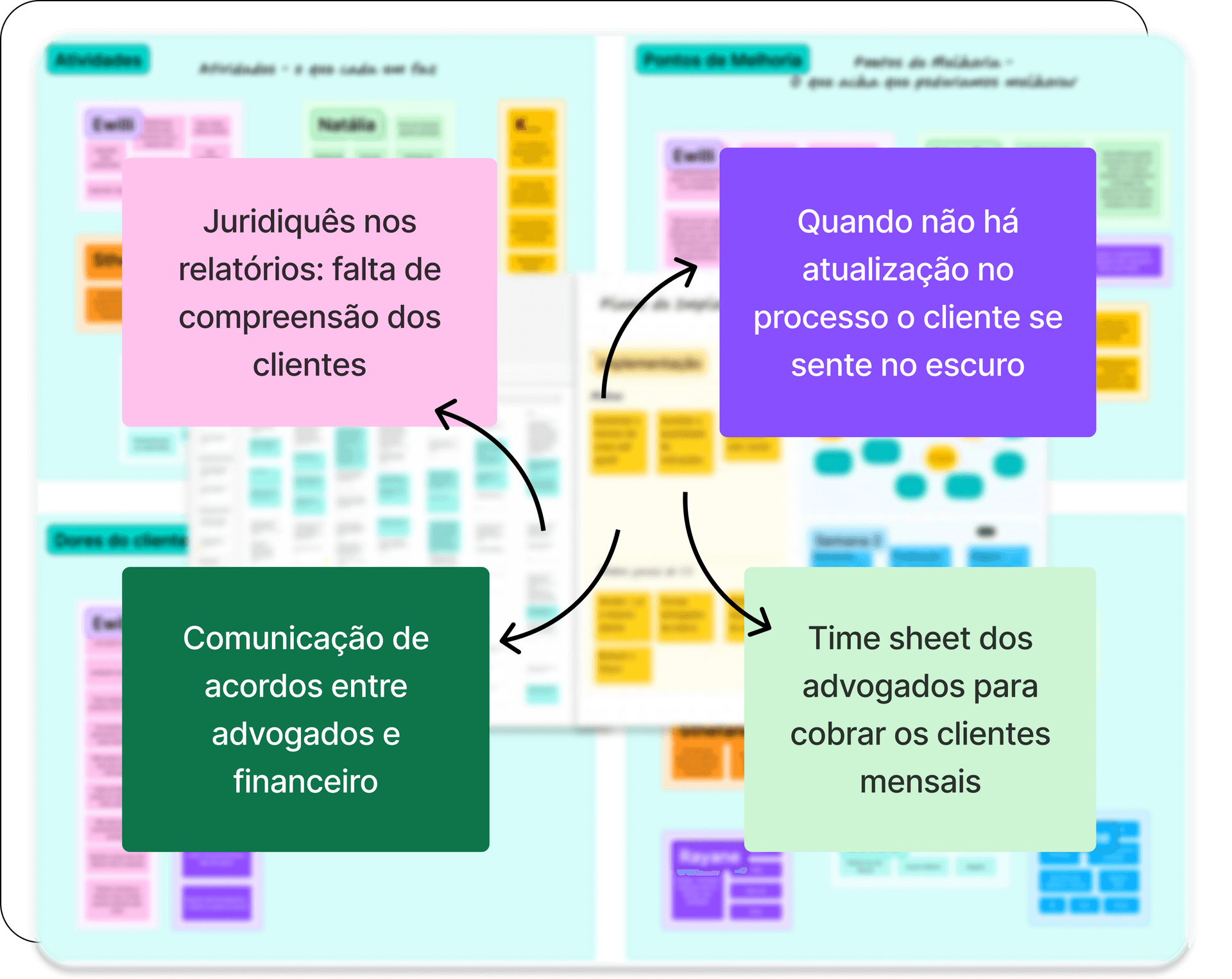 Mapeamento da pesquisa: juridiquês, atualizações, comunicação e time sheet